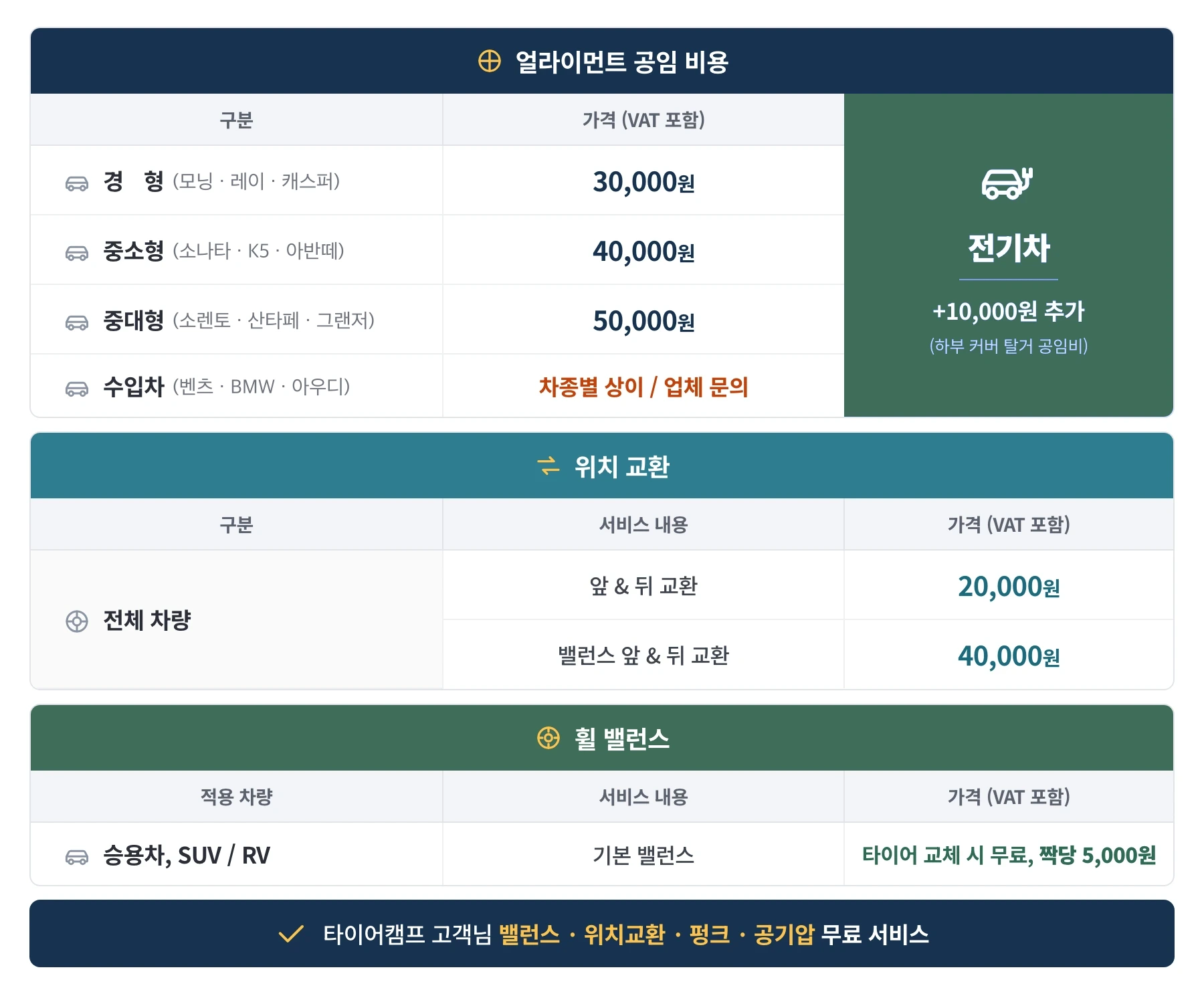 얼라이먼트 · 위치 교환 · 휠 밸런스 (VAT 포함) — 얼라이먼트 경형 30,000원 · 중소형 40,000원 · 중대형 50,000원, 위치 교환 20,000원, 휠 밸런스 짝당 5,000원