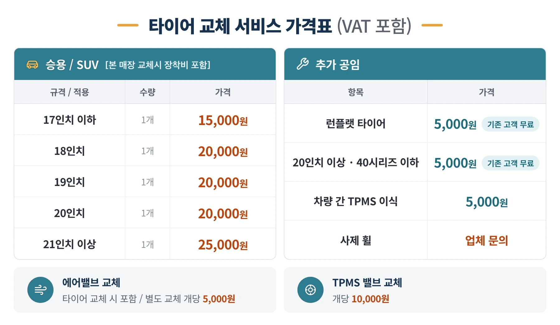 타이어 교체 서비스 가격표 (VAT 포함) — 승용 · SUV 17인치 이하 15,000원, 18~20인치 20,000원, 21인치 이상 25,000원